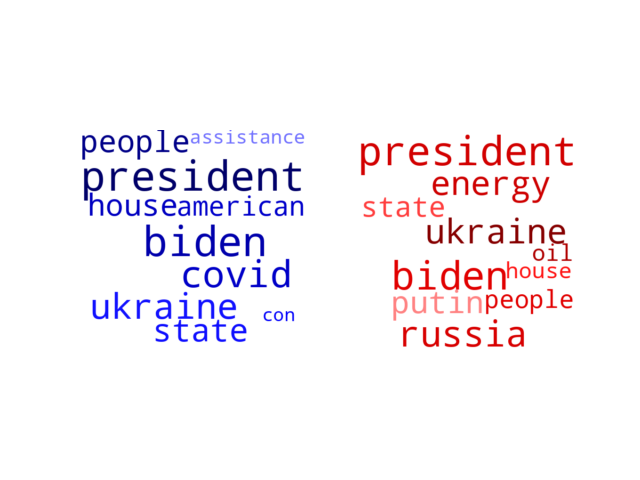 Wordcloud from Wednesday March 2, 2022.